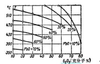 玻璃的開始軟化溫度與B2O3含量變化的關係