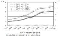 我國老年人口預測