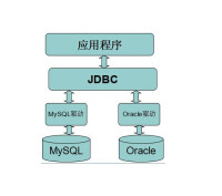 ORACLE調用介面