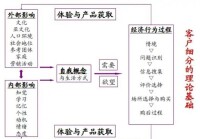 顧客細分