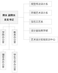 組織結構