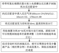 反應離子刻蝕操作方法