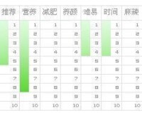 將軍過橋營養指數