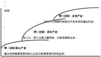 多角化經營戰略