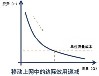 邊際效用遞減法則