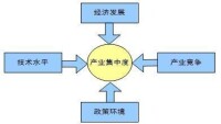 影響產業集中度的核心