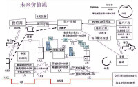 價值流程圖