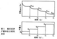 試井