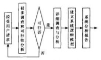 信息系統分析