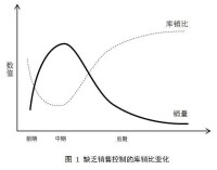 缺乏銷售控制下的庫銷比變化