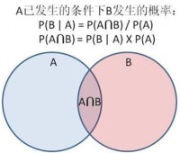 貝葉斯公式