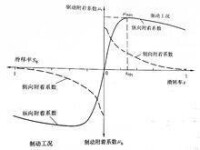 圖1 路面附著係數與車輪滑轉率的關係