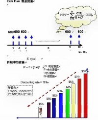 內部報酬率 圖示