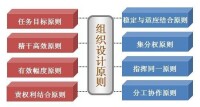 組織結構設計原則