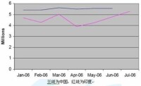 CDMA1X在中國的市場