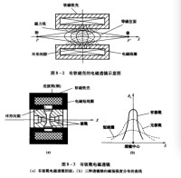 電磁透鏡示意圖