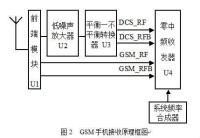 GSM手機