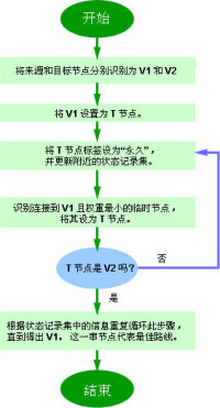 （圖）路由演演算法