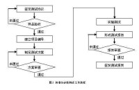 標準符合性測試工作流程