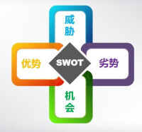 SWOT