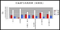 （圖）企業景氣調查