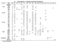 東亞人基因分佈頻率