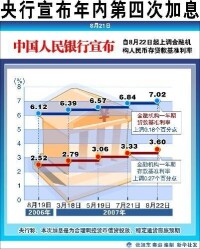 均衡利率的變動