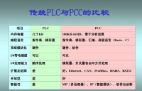 傳統的PLC運行模式