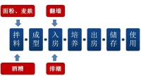 特香型大麴生產工藝流程圖