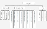 學院機構設置