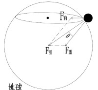 地球吸引力