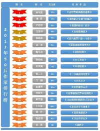 2017年中國90後作家排行榜