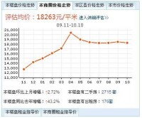 遠洋一方樓盤所在區域價格走勢圖