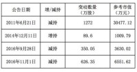 　吳厚剛歷年增減持