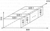 時分多址