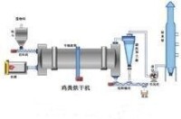 雞糞烘乾機的工藝流程圖