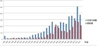 專利申請、授權