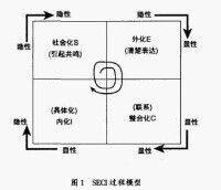 SECI模型