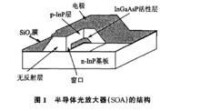 半導體光放大器