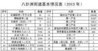 八卦洲街道基本情況表