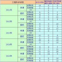 2013——2015年發明以及實用新型專利申請、授權統計表