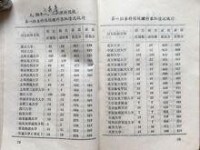 1993年江蘇省高考上海科技大學錄取投檔線