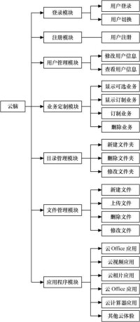 雲腦系統結構圖