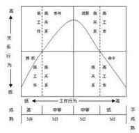 領導生命周期理論