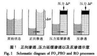 正向滲透法