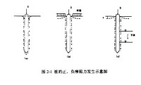 圖2 樁的正負、摩擦力示意圖