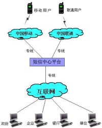 簡訊網關