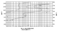 3Cr2Mo鋼奧氏體等溫轉變曲線