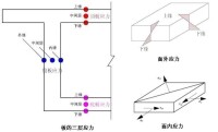 面內與面外應力說明