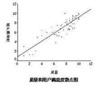 質量和客戶滿意度散點圖